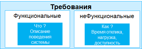 Рис 2. Требования, что и как