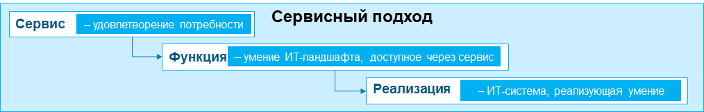 Рис 4. Сервисный подходКликните на картинку, чтобы увеличить изображение  