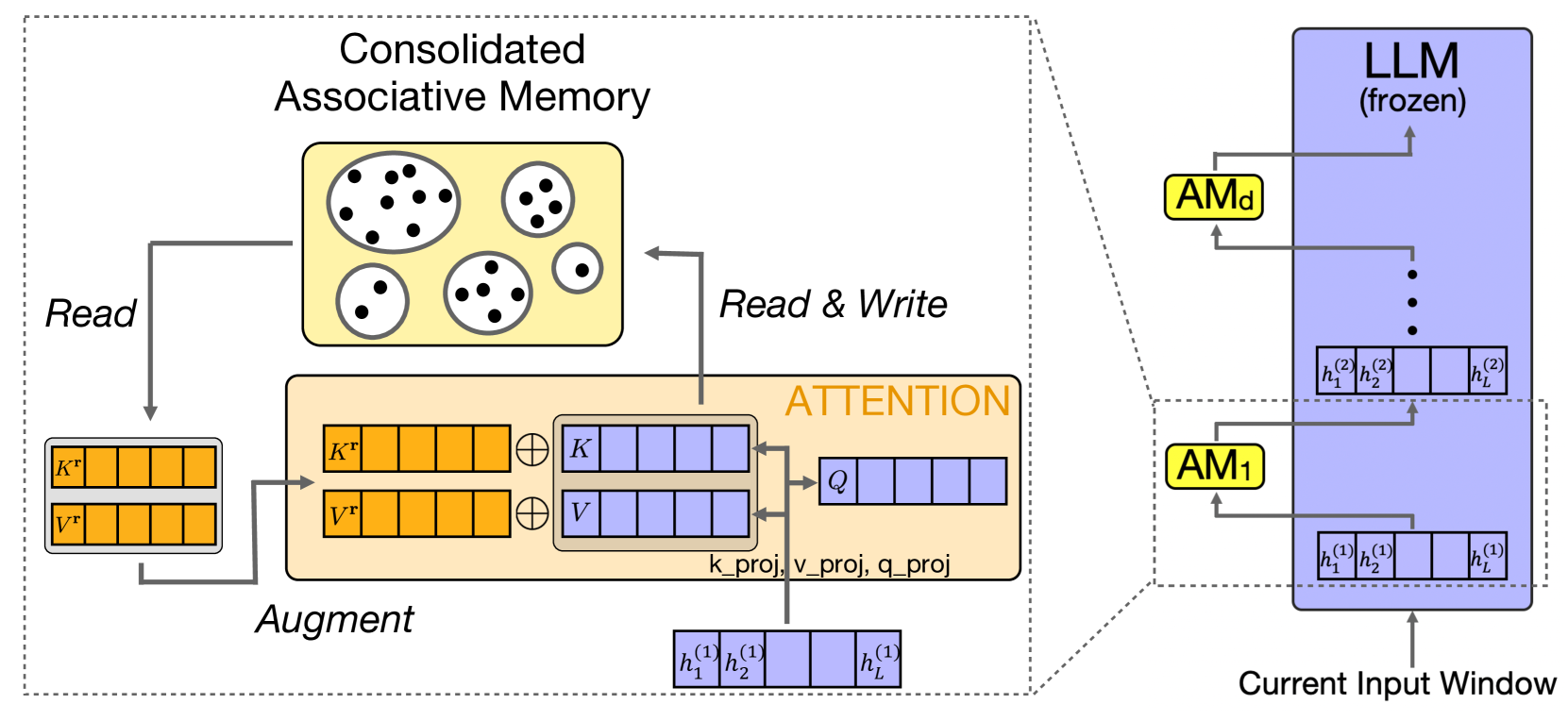 Общий конвейер метода. Каждый слой магистральной LLM дополнен модулем AM (AM в первом слое внимания здесь, просто в качестве примера). Ключи и значения вычисляются для каждого токена, ключи используются для поиска соответствующих запомненных токенов в банке памяти и их возврата (Read). Извлечённые ключи и значения памяти добавляются к исходным ключам и значениям токена в качестве префиксов. Наконец, операция внимания применяется к конкатенации извлечённых и собственных ключей и значений (Augment). После извлечения состояние памяти изменяется в соответствии с операцией Write (см. следующий рисунок).