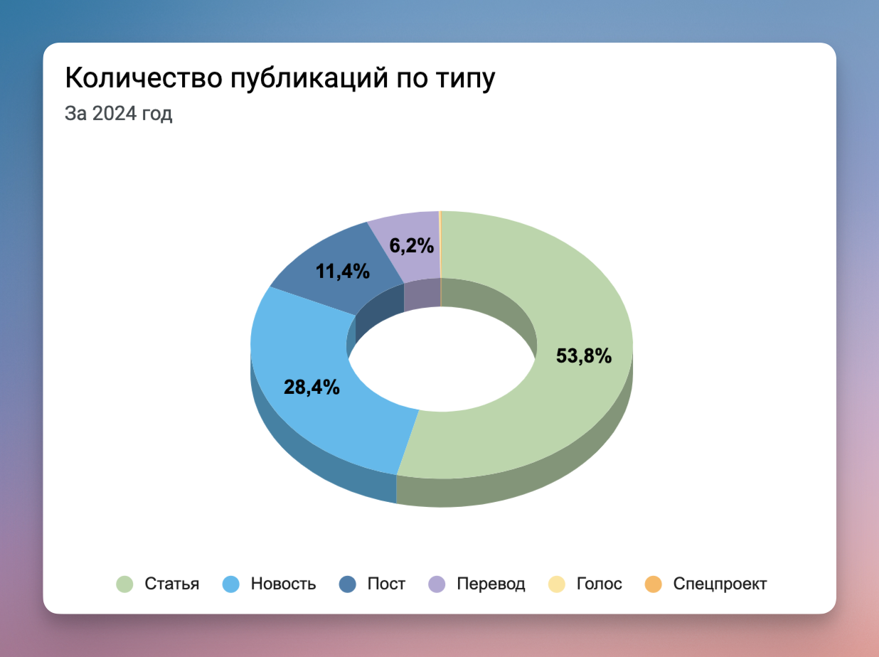 Хабр — Итоги 2024 года - 4