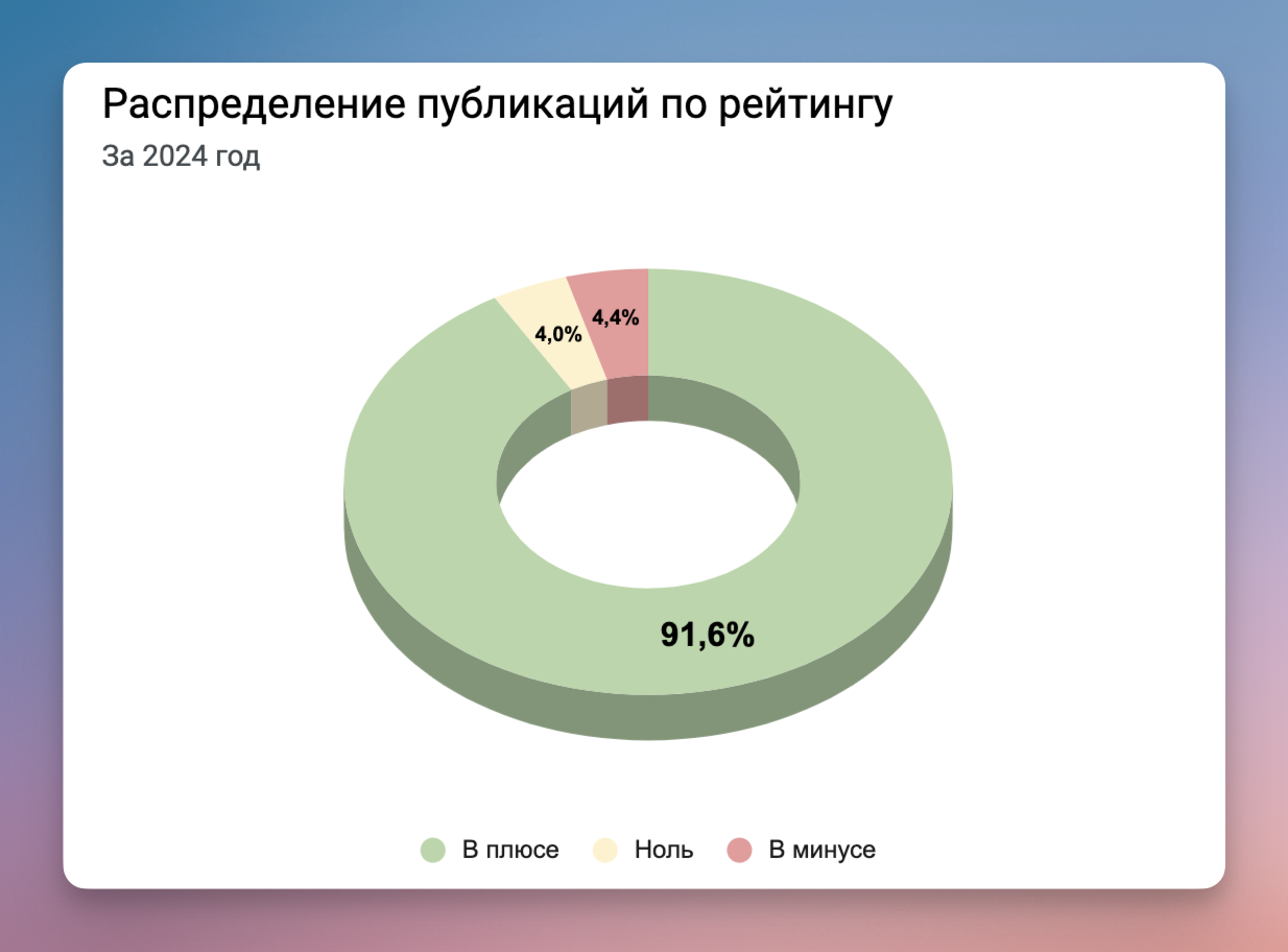 Хабр — Итоги 2024 года - 5