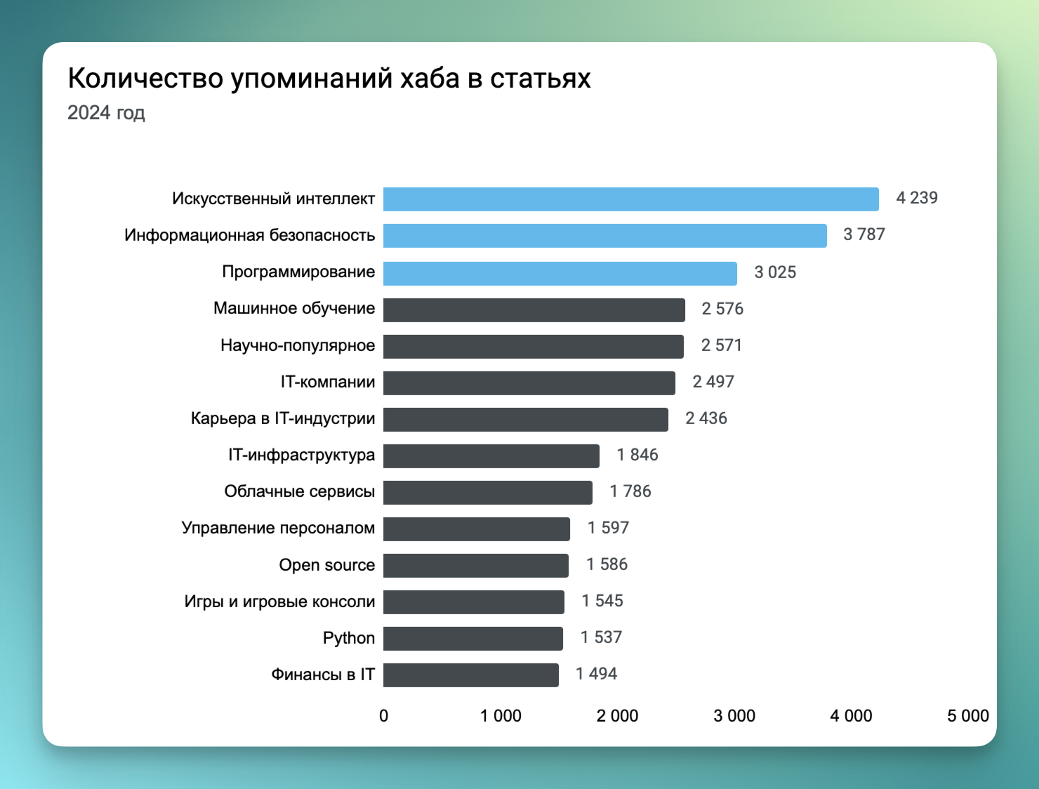 Хабр — Итоги 2024 года - 6