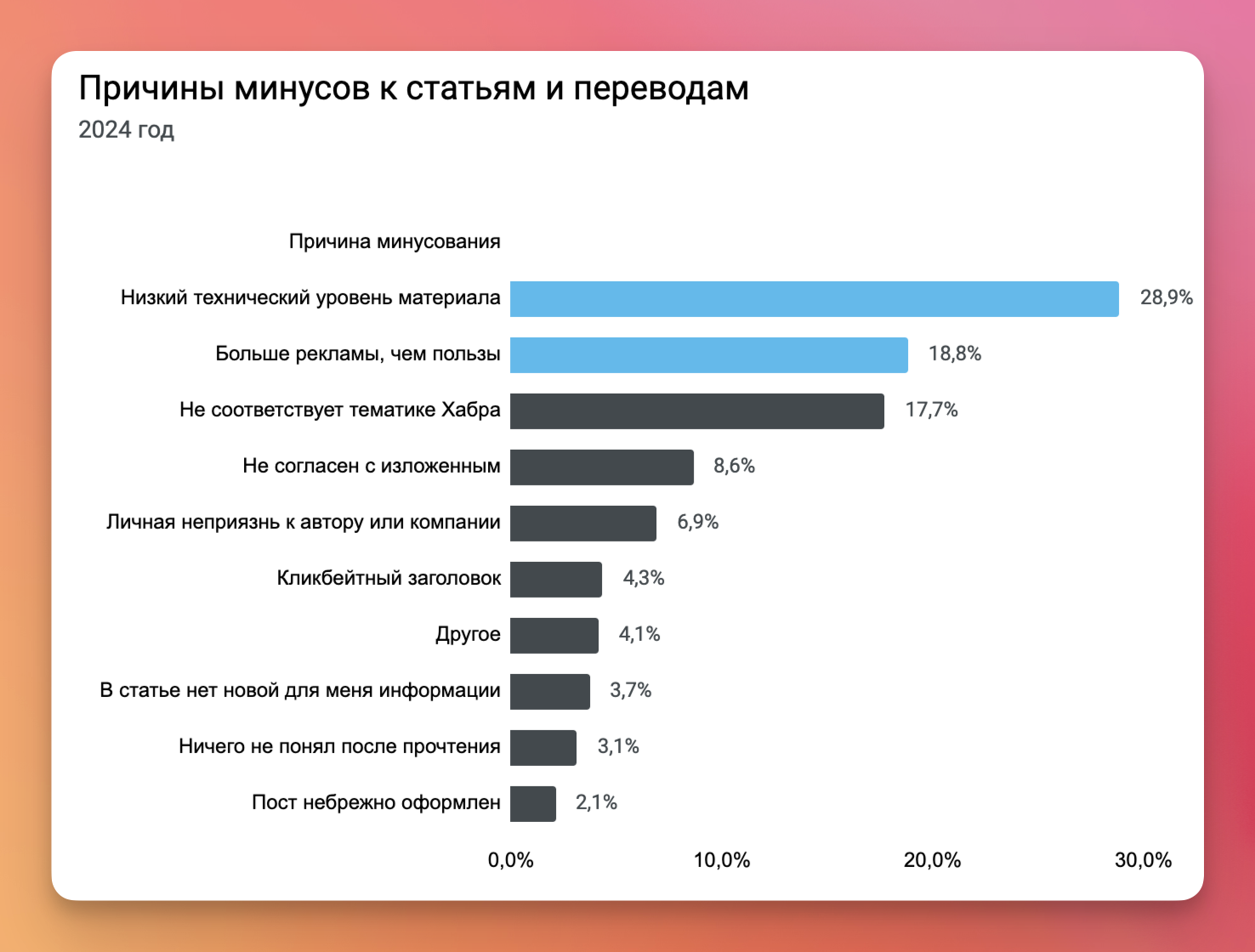 Хабр — Итоги 2024 года - 7