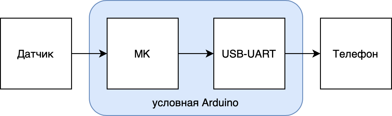 Портативные медицинские приборы из микроконтроллера, датчиков и смартфона - 2