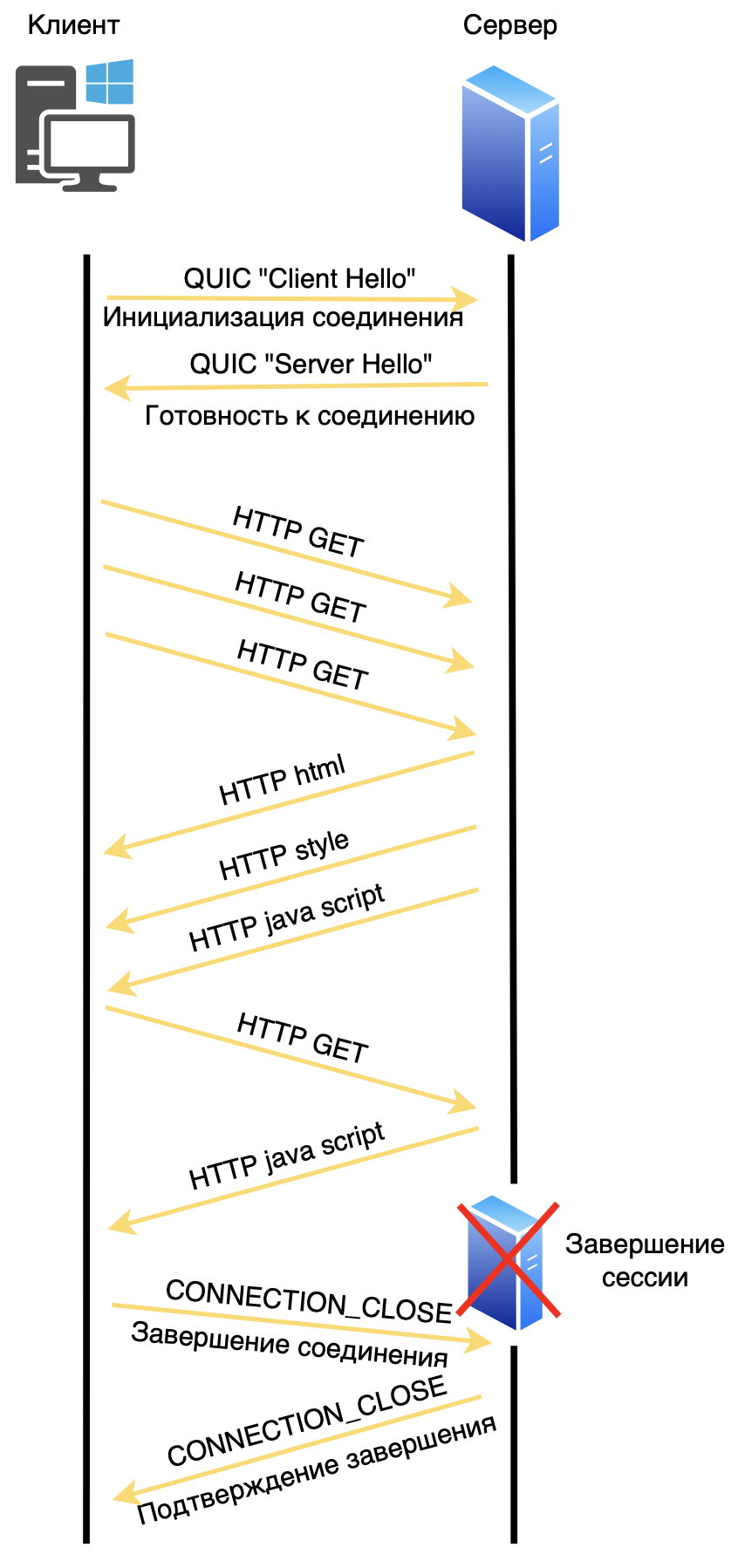 HTTP 3