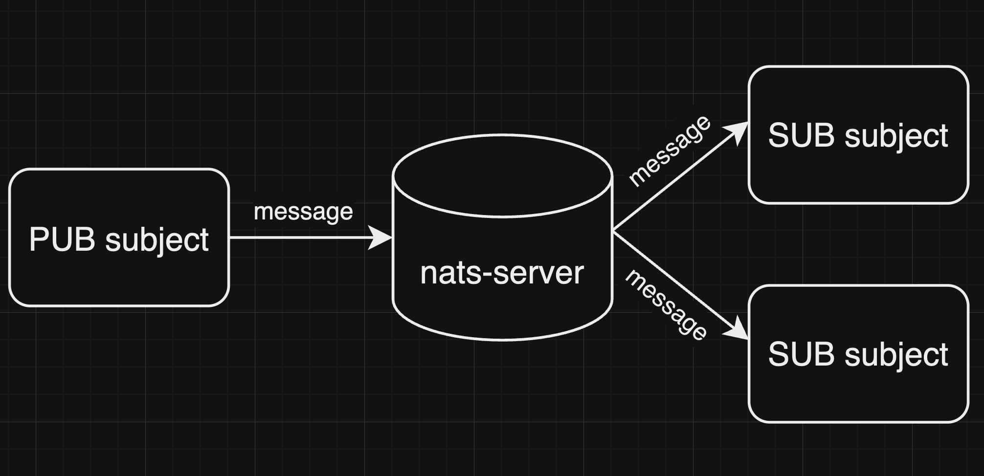 Безболезненная миграция с NATS на Kafka - 1