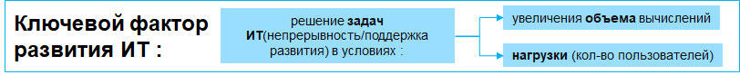 Рис 2. Что еще двигает развитие ИТ? По моему мнению☺