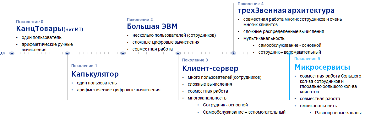 Рис 1. Поколения ИТ-архитектурыКликните на картинку, чтобы увеличить изображение