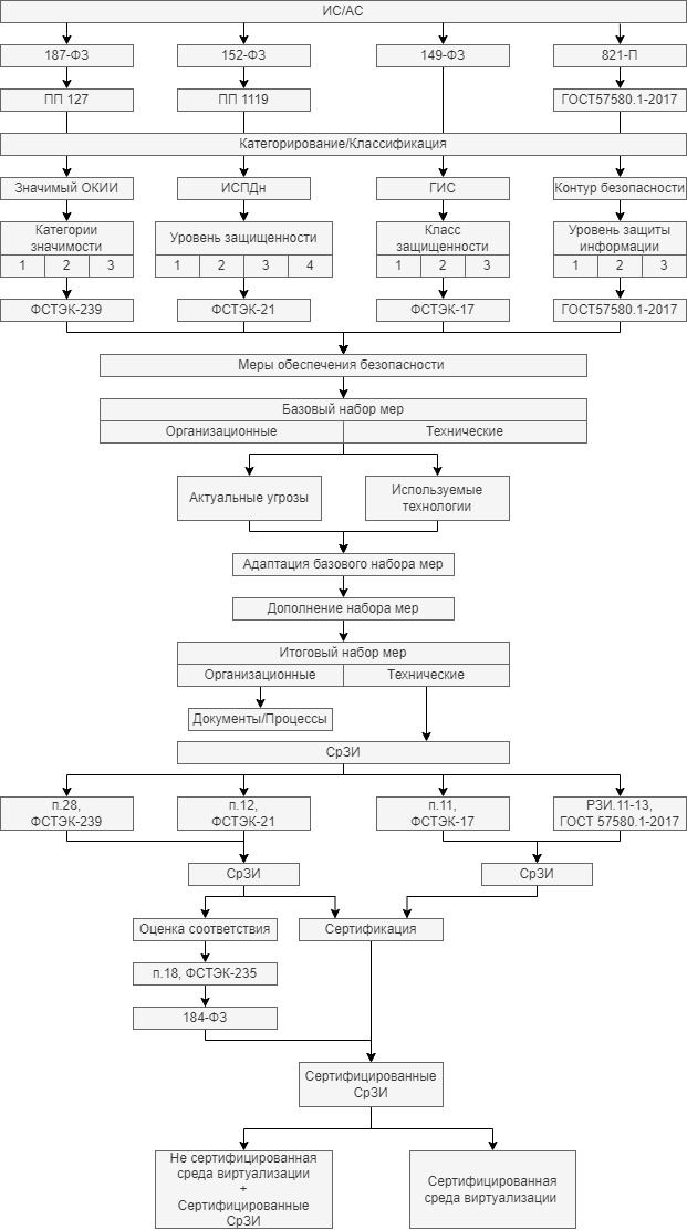 Процесс реализации требований ИБ. Начиная от ФЗ, определяя тип обрабатываемых данных, мы подбираем набор мер, который, в свою очередь, может быть реализован либо встроенными средствами виртуализации, либо СрЗИ