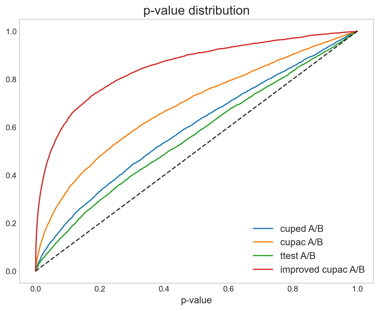 Распределение p-value при использовании разных методов