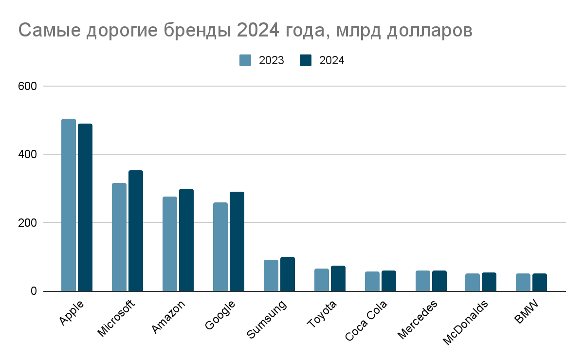 <i>Самые дорогие бренды по рейтингу Interbrand и их стоимость в 2024 и 2023 годах. В 2023 году в первой десятке не было McDonald's, зато присутствовал Nike. Наибольший прирост из первой десятки у Toyota — 13%.</i>