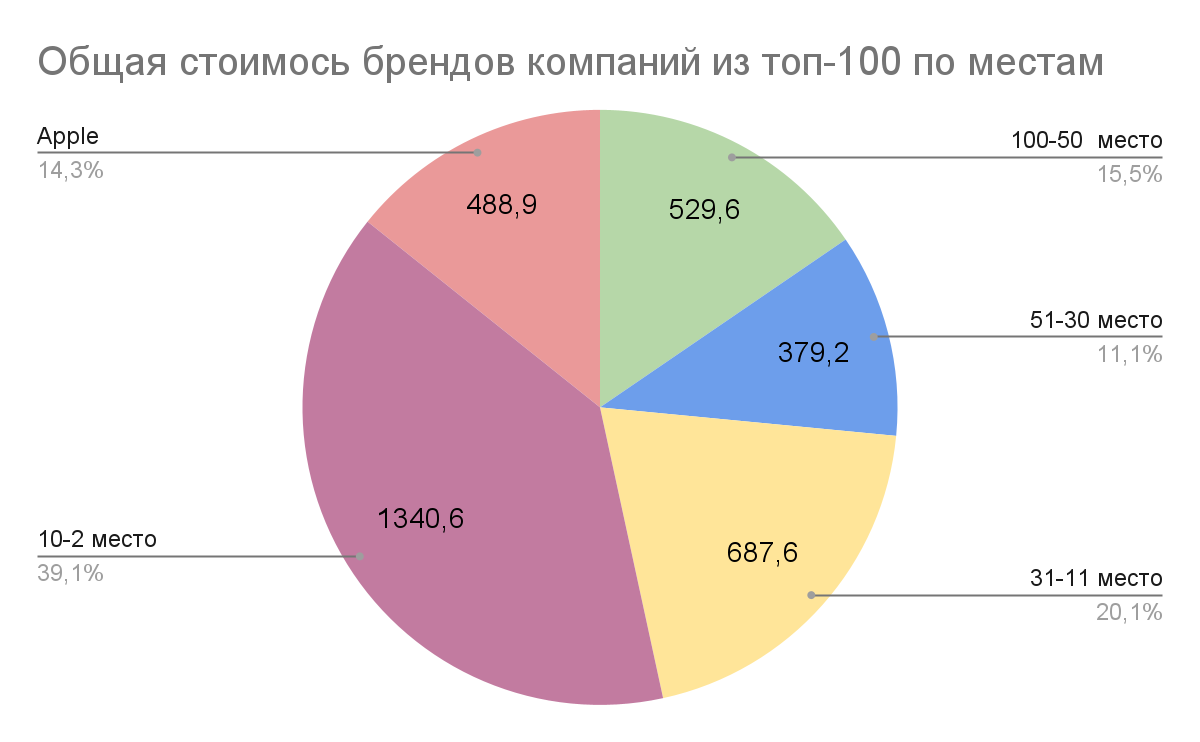 <i>Соотношение стоимости брендов разных участков рейтинга, в млрд долларов. Общая цена брендов половины компаний в два раза ниже, чем брендов корпораций на 2-9 местах. А бренд Apple дороже, чем цена всех брендов с 30 по 51 место в рейтинге вместе взятых.</i>