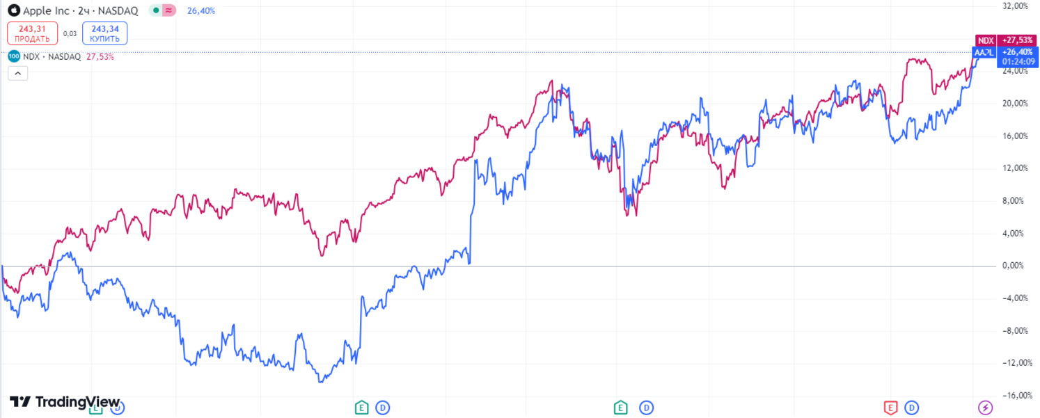 <i>Так менялась стоимость акций Apple на Nasdaq и средняя цена всех компаний на этой бирже в течение 2024 года.</i>