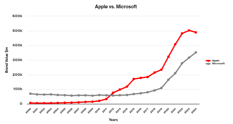 <i>Сравнение изменения стоимости бренда Microsoft с его старым конкурентом Apple. Если у последнего наблюдаются проблемы, то цена компании Билла Гейтса который год растет очень и очень стремительно.</i>