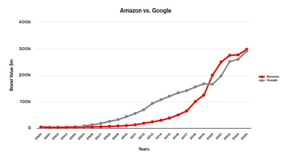 <i>Так менялась стоимость бренда Amazon в сравнении с брендом Google. Похожим образом конкуренция выглядит и по части рыночной капитализации.</i>