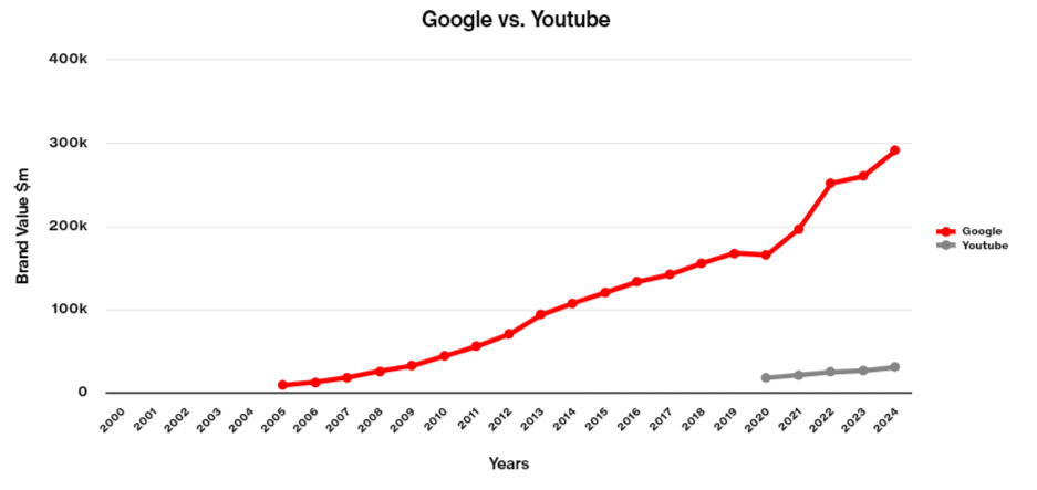 <i>В рейтинге топ-100 брендов есть и Google, и YouTube — на 24 месте с оценкой выше 30 млрд долларов. На графике — как менялась их цена.&nbsp;</i>