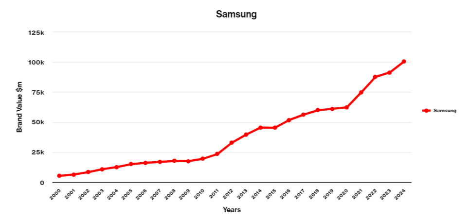 <i>Так менялась стоимость бренда Samsung.</i>