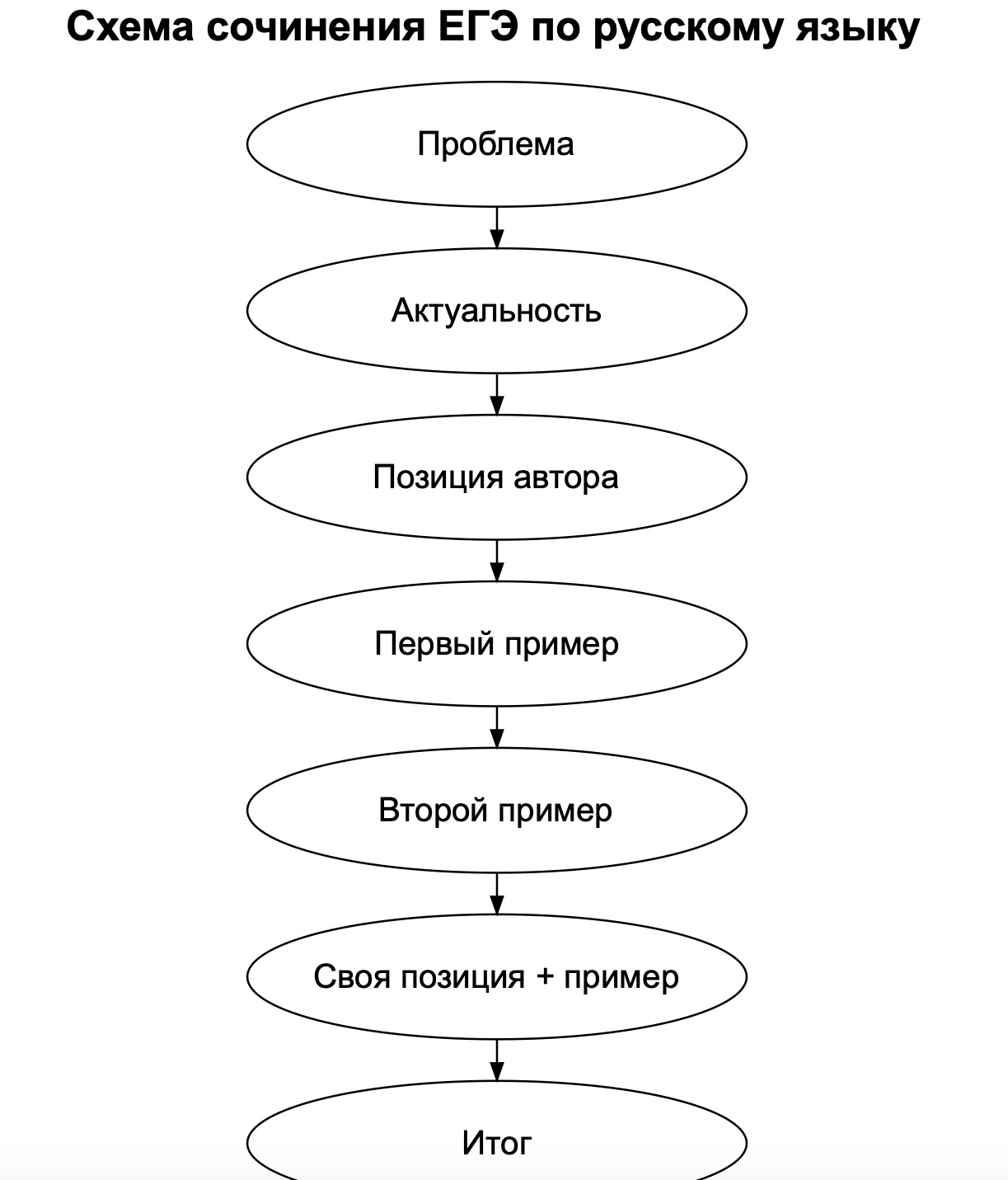 Как над выстроить текст сочинения