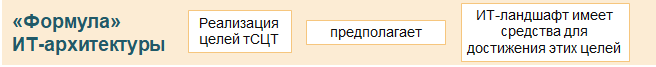 Рис 2. Стратегия цифровой трансформации: требования к ИТ-архитектуре организации