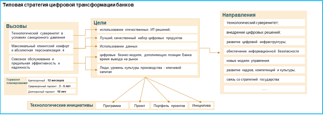 Рис 1. Шаблон типовой стратегии цифровой трансформацииКликните на картинку, чтобы увеличить изображение  