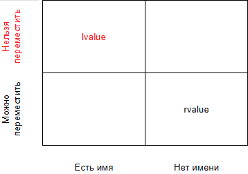 lvalues, rvalues, glvalues, prvalues, xvalues, помогите! - - 5