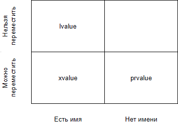 lvalues, rvalues, glvalues, prvalues, xvalues, помогите! - - 6