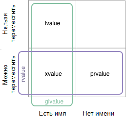 lvalues, rvalues, glvalues, prvalues, xvalues, помогите! - - 7