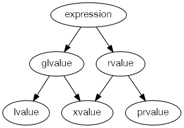 Привыкли к lvalue и rvalue, а здесь оказывается, что они вообще рядом не стояли