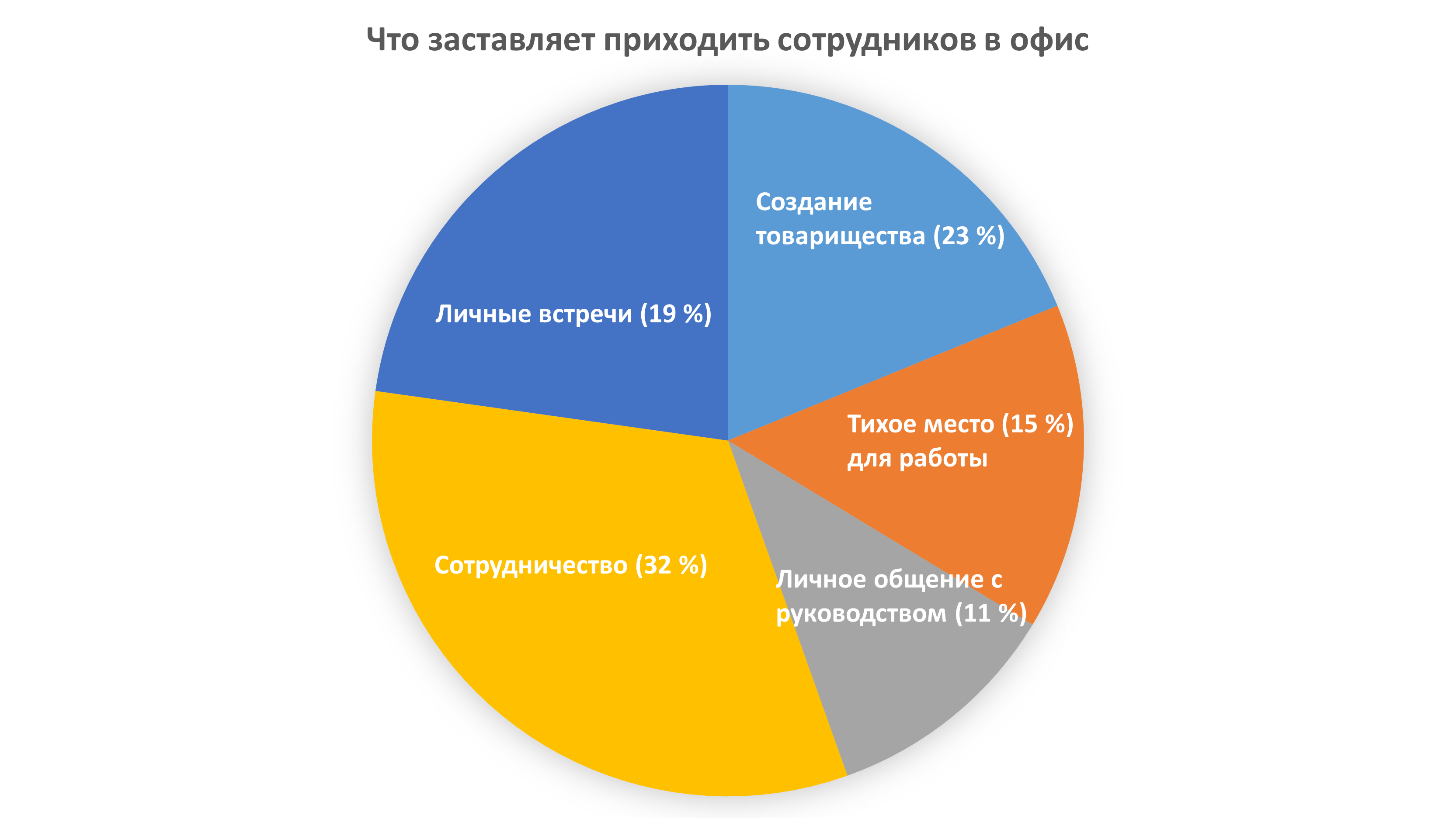 Немного статистики о выгорании и гибком графике работы - 2