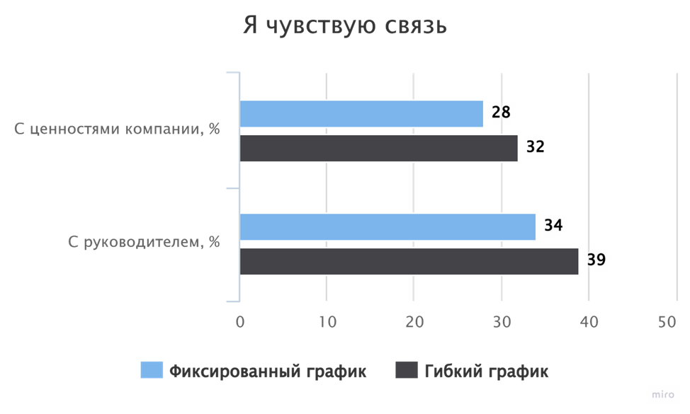 Немного статистики о выгорании и гибком графике работы - 1