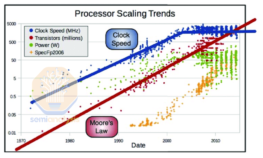 Источник: Плотность транзисторов ЦП, тактовая частота, мощность и производительность с 1970 по 2015 год — Чарльз Леггетт