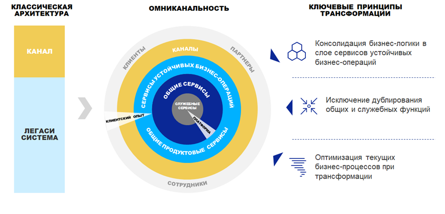 Рис 5. Формула омниканальности