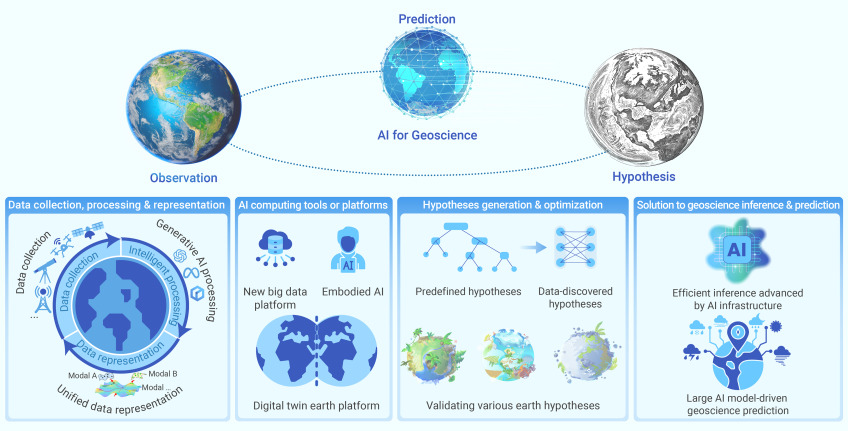 Наблюдения, гипотезы и прогнозы в области геонаук с помощью ИИ