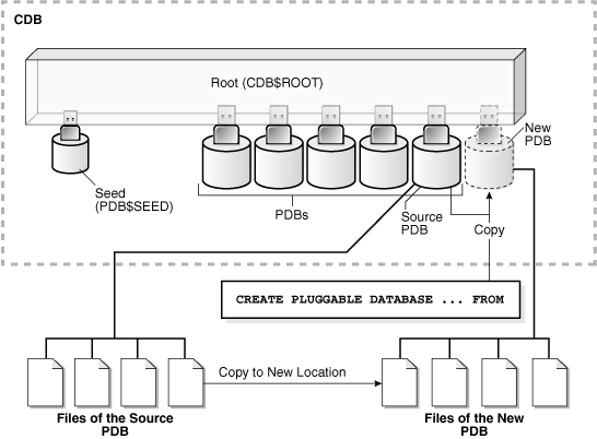 Рисунок из документации к Oracle DB