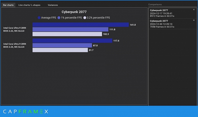 Intel хотела как лучше, но получилось только хуже. Новый микрокод для настольных процессоров Arrow Lake не только не повысил производительность — она упала