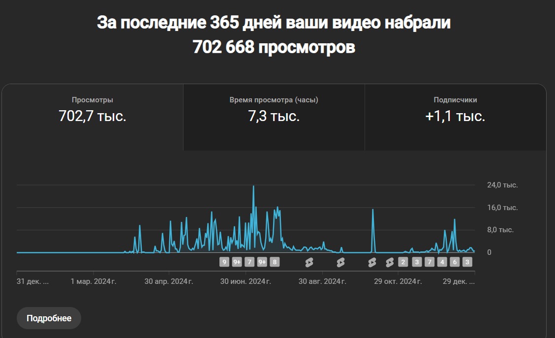 7 000 000 охватов за год в 7 разных соцсетях - 2