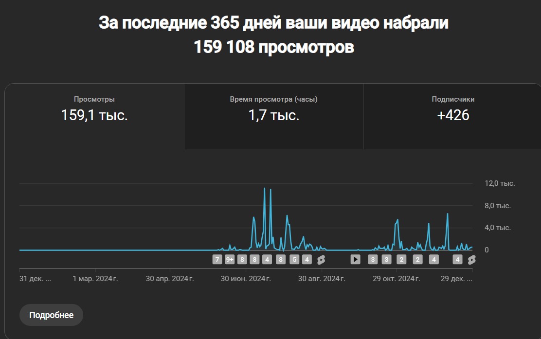 7 000 000 охватов за год в 7 разных соцсетях - 3