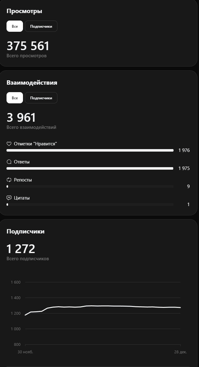 7 000 000 охватов за год в 7 разных соцсетях - 4