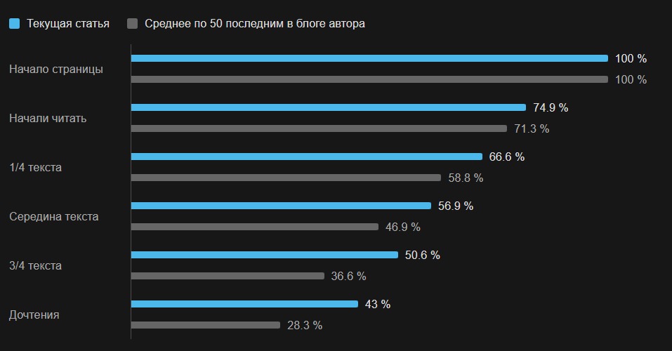 7 000 000 охватов за год в 7 разных соцсетях - 6