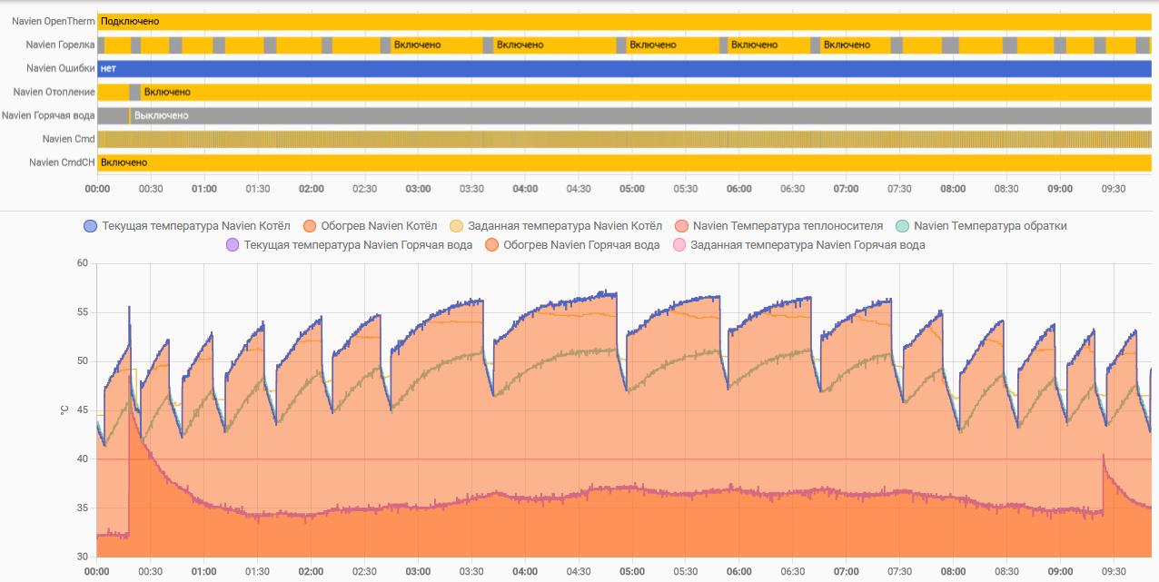 графики параметров газового котла в Home AssistantYfxf