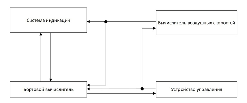 Как данные передаются в системе и устройстве? Интерфейсы ARINC - 4