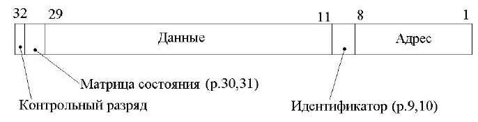 Содержание 32-разрядного слова  