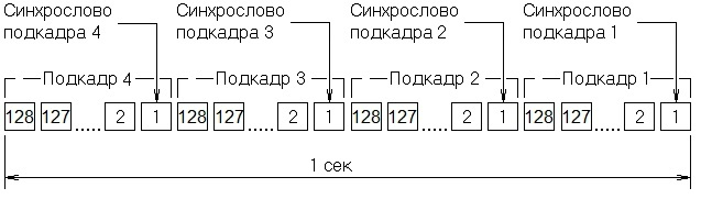 Структура кадра ARINC 717