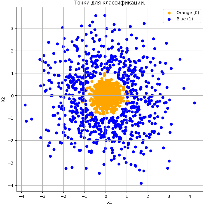 Сгенерированные маркированные данные (circle_classification_separable_dataset.csv) сосредоточены вокруг начала координат. Заметно, что классы лежат вплотную и это затрудняет классификацию минимальным количеством нейронов. Как было указано ранее, при трех нейронах, область Decision Boundary будет четырехугольником. В таком случае, модель не сможет подобрать четырёхугольник для классификации оранжевых точек, не зацепив синие. Пример для 1000 точек.