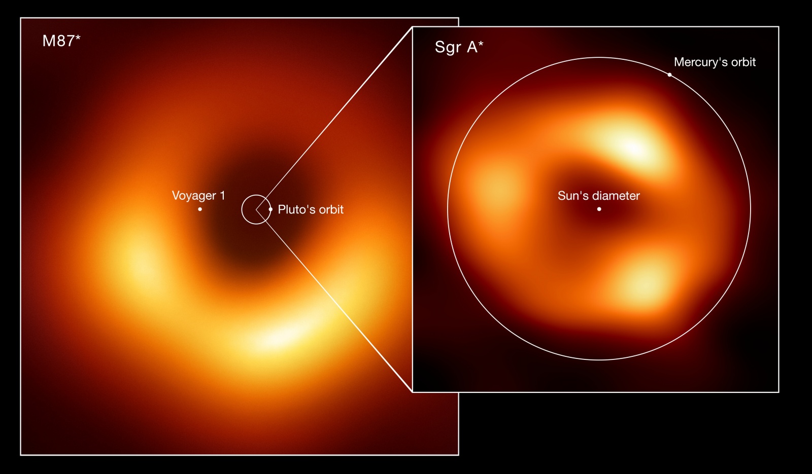  Сравнение размеров двух чёрных дыр, полученных с помощью телескопа Event Horizon Telescope (EHT) Collaboration: M87*, в центре галактики Мессье 87, и Стрелец A* (Sgr A*), в центре Млечного Пути. Хотя чёрную дыру Мессье 87 легче изобразить из-за медленных изменений с течением времени, чёрная дыра в центре Млечного Пути выглядит самой большой, если смотреть с Земли. Искусственные нейронные сети сыграли важную роль в анализе и обработке данных, использованных для восстановления этих изображений.