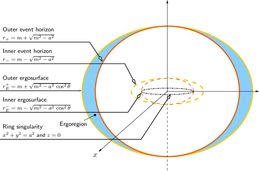  Точное решение для чёрной дыры с массой и угловым моментом было найдено Роем Керром в 1963 году и показало, что вместо одного горизонта событий с точечной сингулярностью есть внутренний и внешний горизонт событий, внутренняя и внешняя эргосфера, а также кольцеобразная сингулярность значительного радиуса. Внешний наблюдатель не может видеть ничего за внешним горизонтом событий, а если заменить кольцевую сингулярность несингулярным объектом, то пространство-время за горизонтом не изменится.