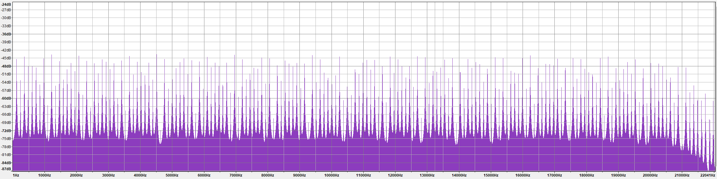 Обратите внимание на пики через каждые 122 Гц.