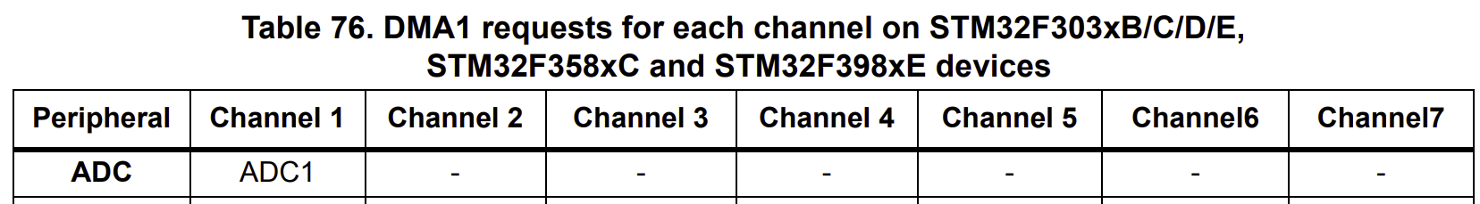 STM32. CMSIS. Пять способов генерации (псевдо-)случайного сигнала на выводе микроконтроллера - 8