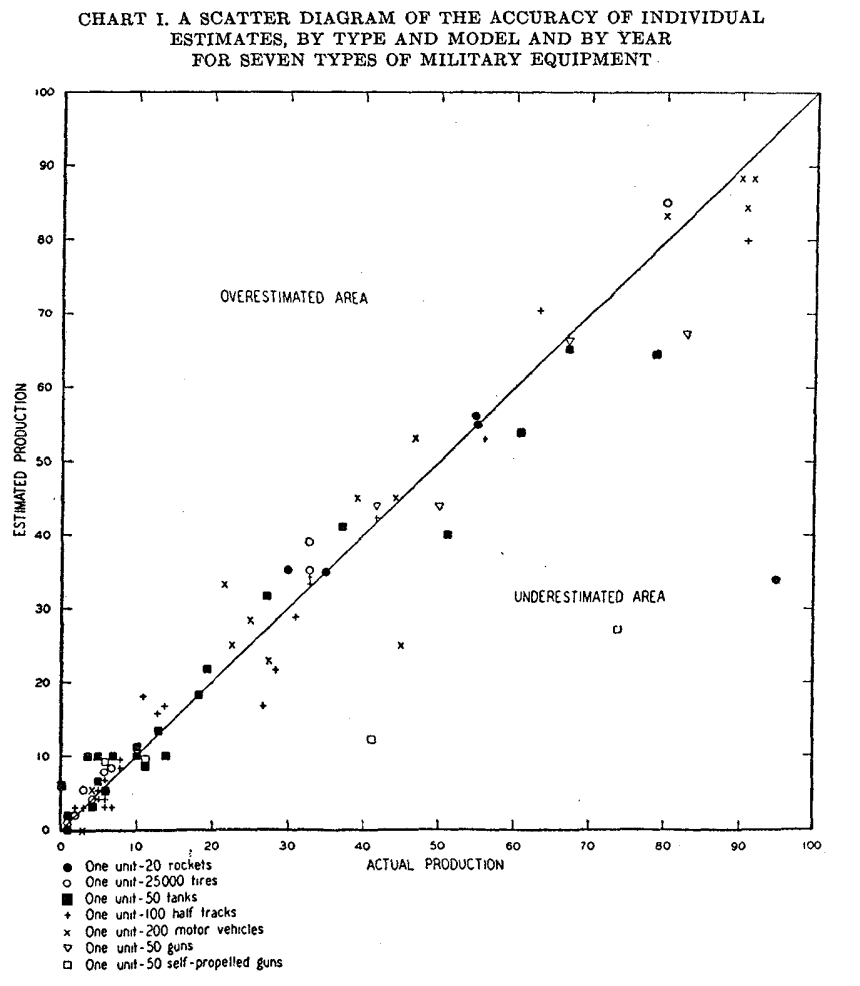  Оценки для моторных транспортных средств и ракет обычно точны, для шин и танков часто наблюдается переоценка, а для орудий и самоходных орудий — недооценка.  Более 90% оценок находились в допустимых для дальнейшего использования пределах