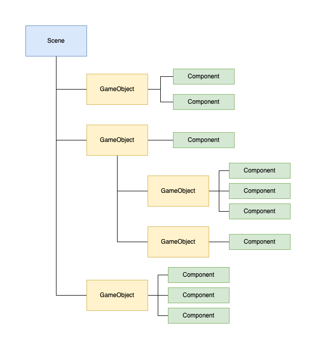 Как понять Unity3d, если ты .NET разработчик - 2